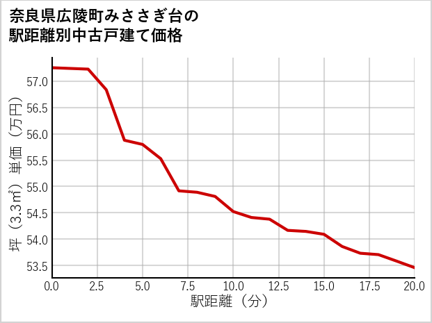 奈良県広陵町みささぎ台の徒歩距離別の中古戸建て坪単価