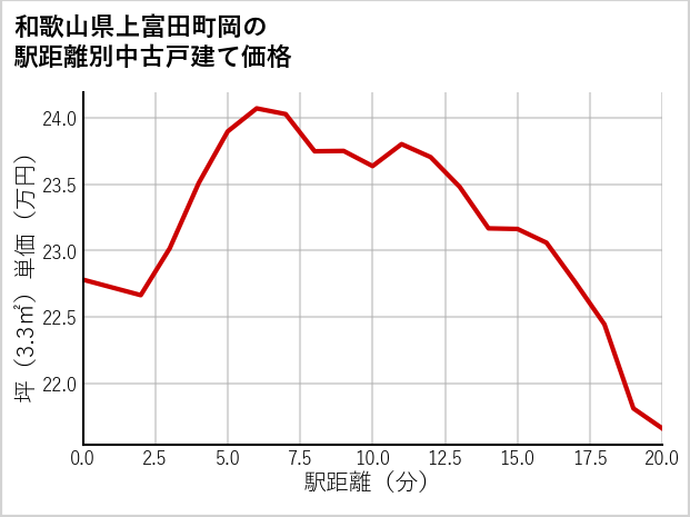 和歌山県上富田町岡の徒歩距離別の中古戸建て坪単価