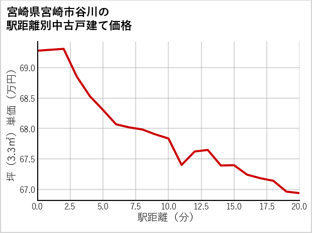 宮崎県宮崎市谷川の徒歩距離別の中古戸建て坪単価