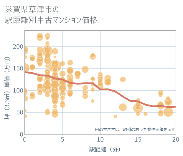 滋賀県草津市の徒歩距離別の中古マンション坪単価