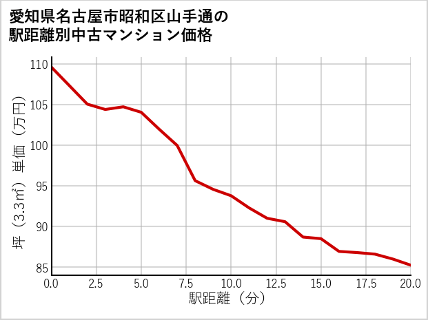 愛知県名古屋市昭和区山手通の徒歩距離別の中古マンション坪単価
