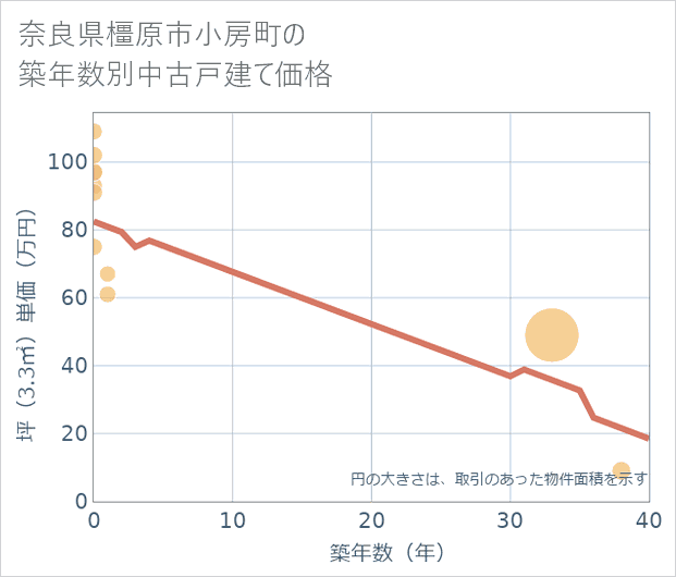 奈良県橿原市小房町の築年数別の中古戸建て坪単価