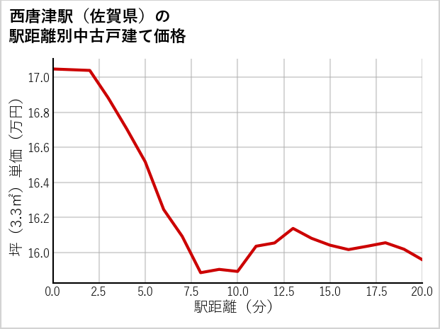 西唐津駅（佐賀県）の徒歩距離別の中古戸建て坪単価