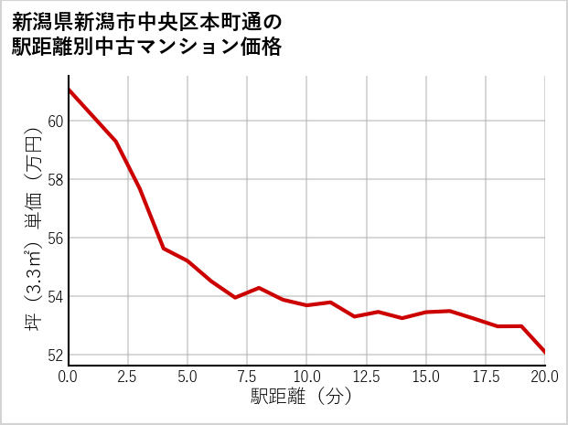 新潟県新潟市中央区本町通の徒歩距離別の中古マンション坪単価