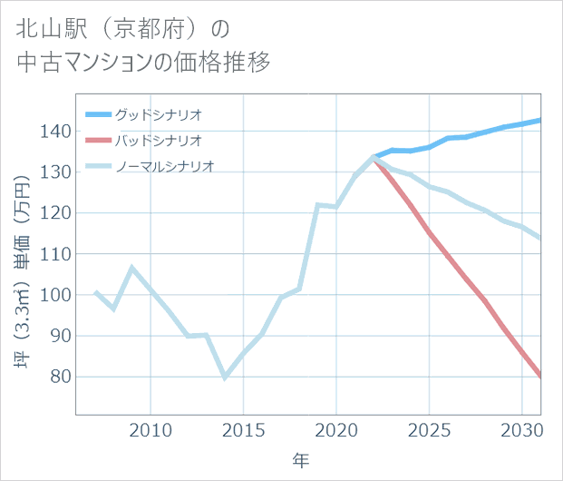 北山駅(京都府)の中古マンション価格推移