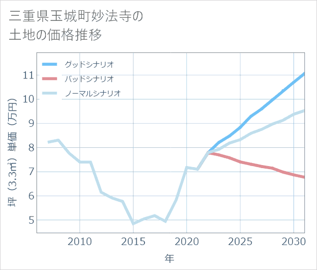 三重県玉城町妙法寺の土地価格推移