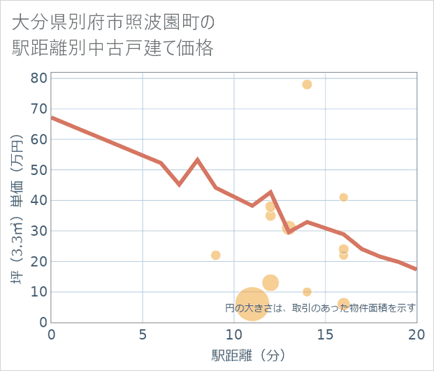 大分県別府市照波園町の徒歩距離別の中古戸建て坪単価