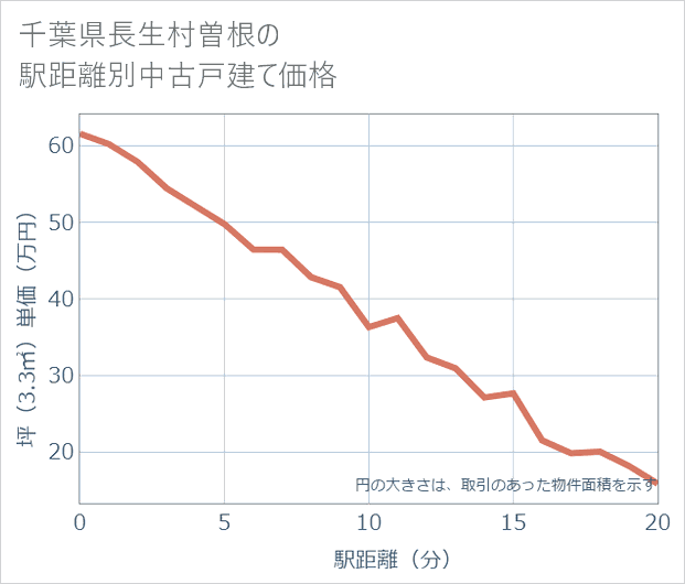 千葉県長生村曽根の徒歩距離別の中古戸建て坪単価