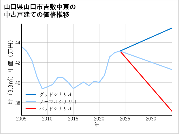 山口県山口市吉敷中東の中古戸建て価格推移