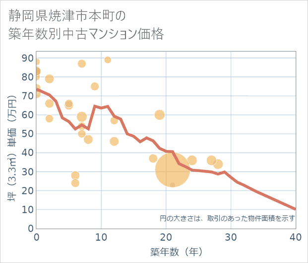 静岡県焼津市本町の築年数別の中古マンション坪単価