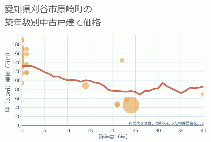 愛知県刈谷市原崎町の築年数別の中古戸建て坪単価