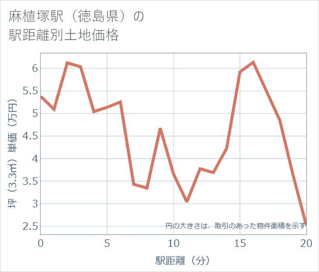 麻植塚駅(徳島県)の徒歩距離別の土地坪単価