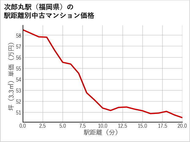 次郎丸駅（福岡県）の徒歩距離別の中古マンション坪単価