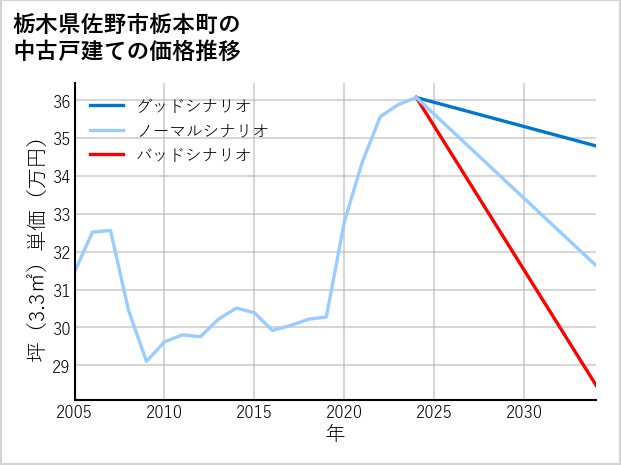 栃木県佐野市栃本町の中古戸建て価格推移