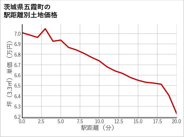 茨城県五霞町の徒歩距離別の土地坪単価