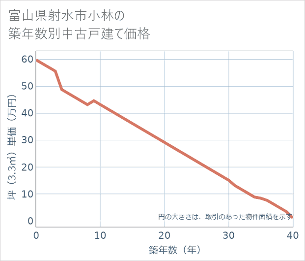 富山県射水市小林の築年数別の中古戸建て坪単価