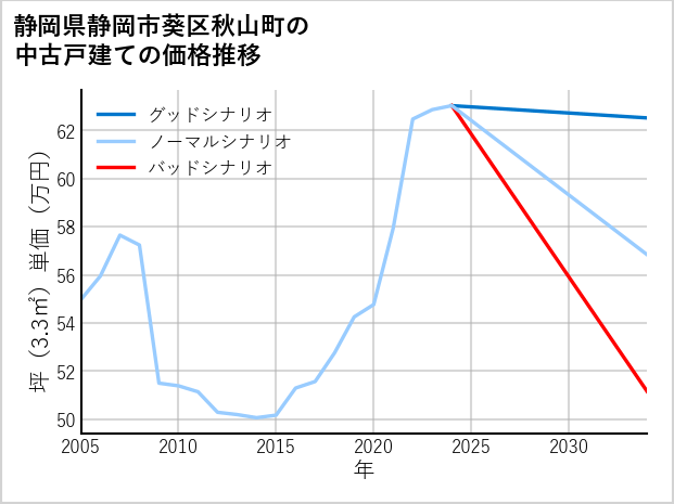 静岡県静岡市葵区秋山町の中古戸建て価格推移