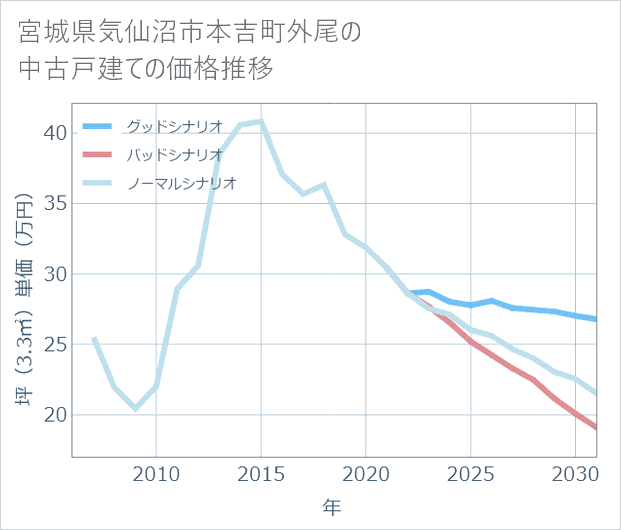 宮城県気仙沼市本吉町外尾の中古戸建て価格推移