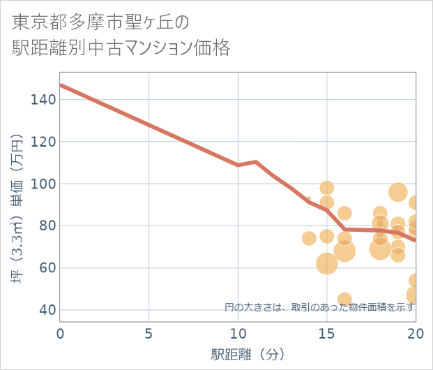 東京都多摩市聖ケ丘の徒歩距離別の中古マンション坪単価