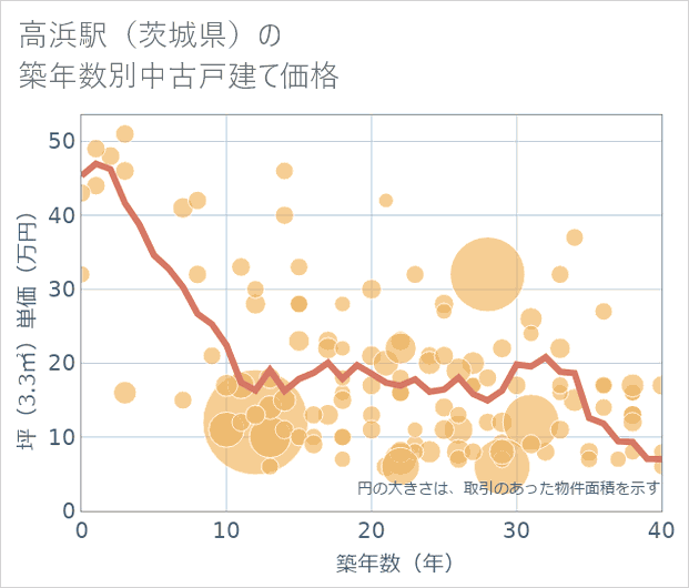 高浜駅(茨城県)の築年数別の中古戸建て坪単価
