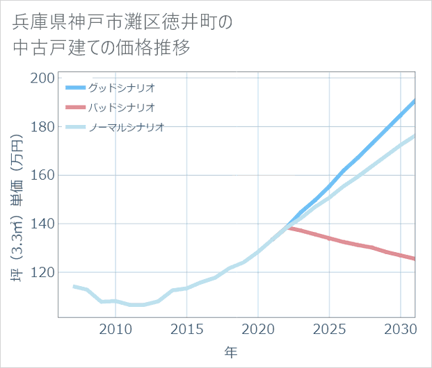兵庫県神戸市灘区徳井町の中古戸建て価格推移