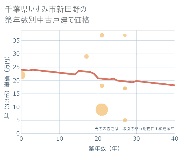 千葉県いすみ市新田野の築年数別の中古戸建て坪単価
