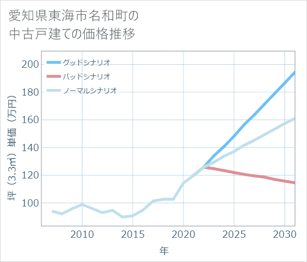 愛知県東海市名和町の中古戸建て価格推移