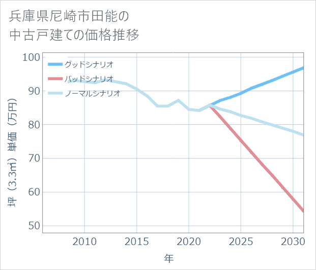兵庫県尼崎市田能の中古戸建て価格推移