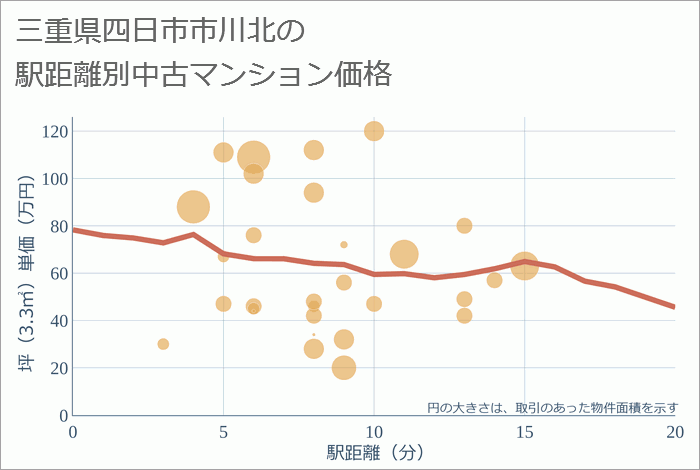 三重県四日市市川北の徒歩距離別の中古マンション坪単価