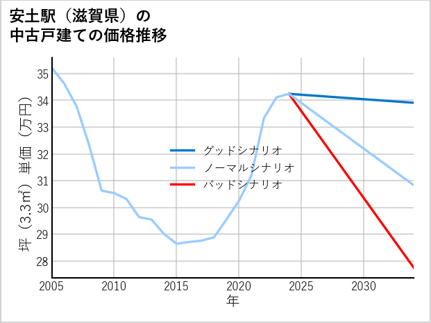 安土駅（滋賀県）の中古戸建て価格推移