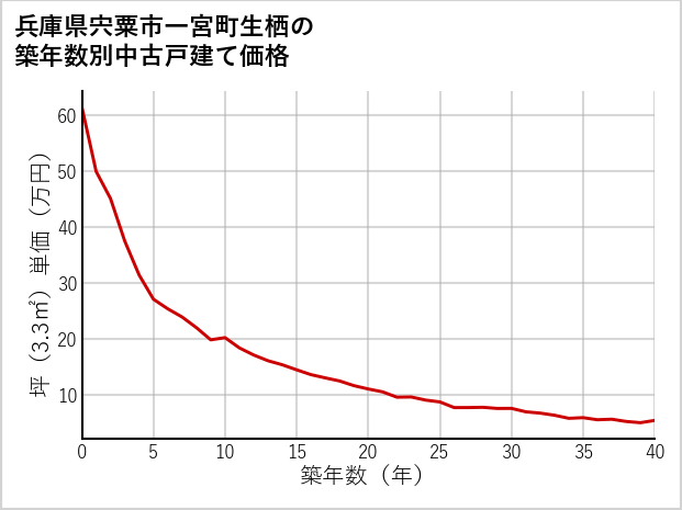 兵庫県宍粟市一宮町生栖の築年数別の中古戸建て坪単価