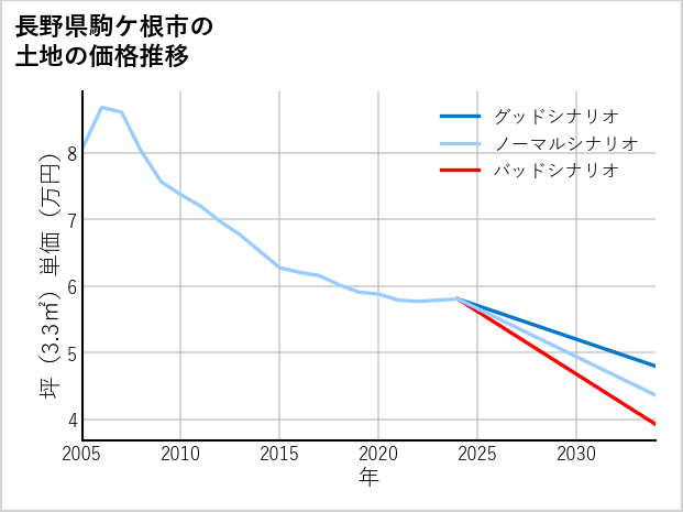 長野県駒ケ根市の土地価格推移