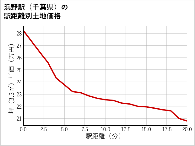 浜野駅（千葉県）の徒歩距離別の土地坪単価