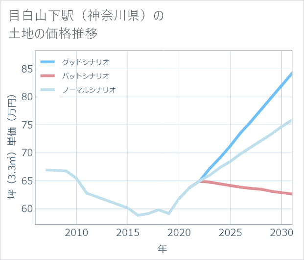 目白山下駅(神奈川県)の土地価格推移