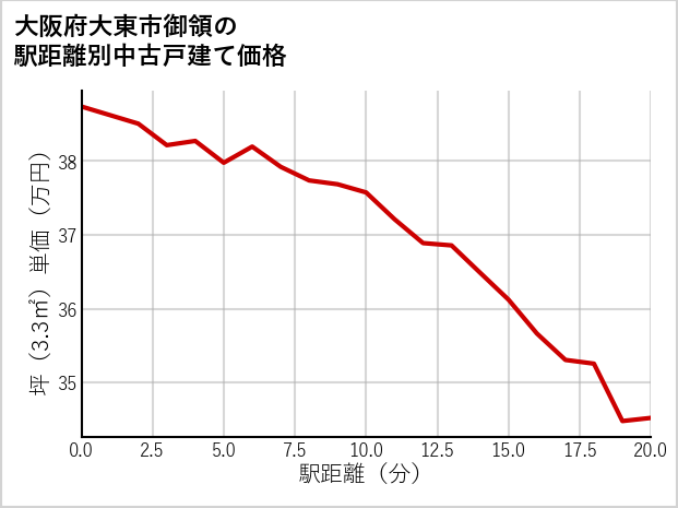大阪府大東市御領の徒歩距離別の中古戸建て坪単価