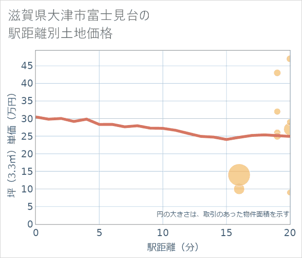 滋賀県大津市富士見台の徒歩距離別の土地坪単価