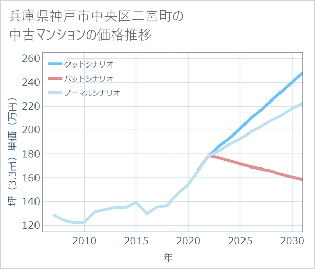 兵庫県神戸市中央区二宮町の中古マンション価格推移