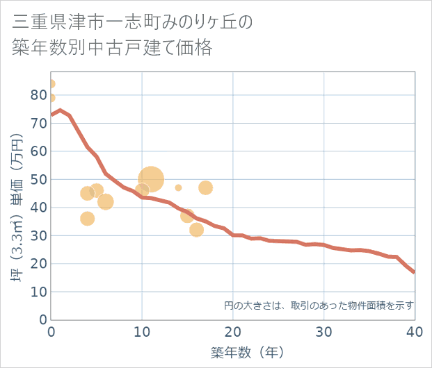 三重県津市一志町みのりケ丘の築年数別の中古戸建て坪単価