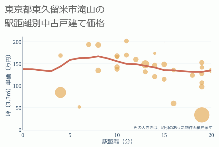 東京都東久留米市滝山の徒歩距離別の中古戸建て坪単価