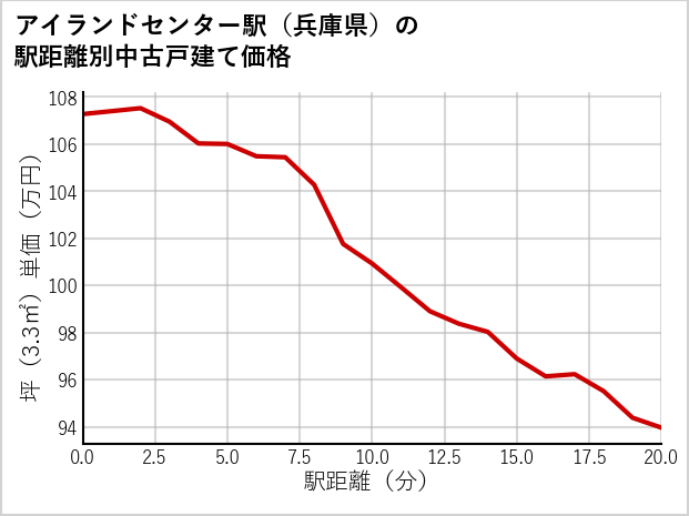 アイランドセンター駅（兵庫県）の徒歩距離別の中古戸建て坪単価