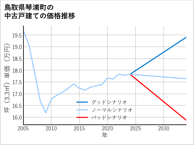 鳥取県琴浦町の中古戸建て価格推移