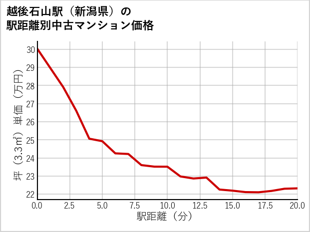 越後石山駅（新潟県）の徒歩距離別の中古マンション坪単価