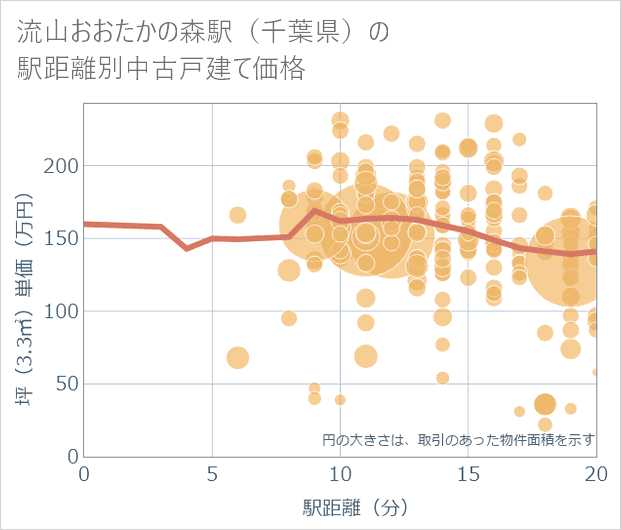 流山おおたかの森駅(千葉県)の徒歩距離別の中古戸建て坪単価