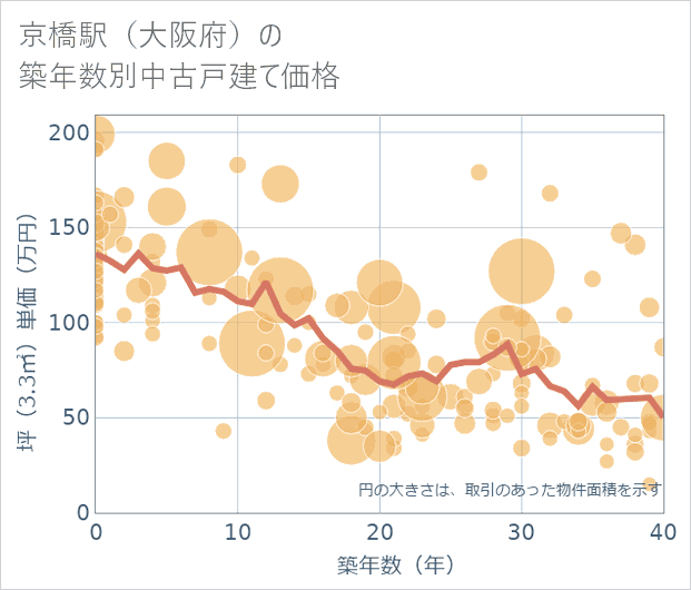 京橋駅(大阪府)の築年数別の中古戸建て坪単価