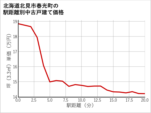 北海道北見市春光町の徒歩距離別の中古戸建て坪単価