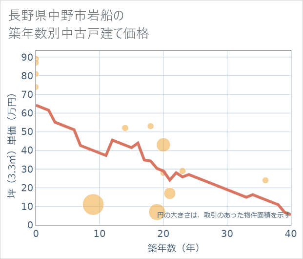 長野県中野市岩船の築年数別の中古戸建て坪単価
