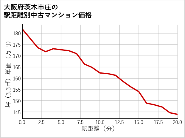 大阪府茨木市庄の徒歩距離別の中古マンション坪単価