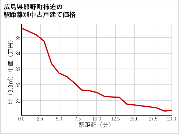 広島県熊野町柿迫の徒歩距離別の中古戸建て坪単価