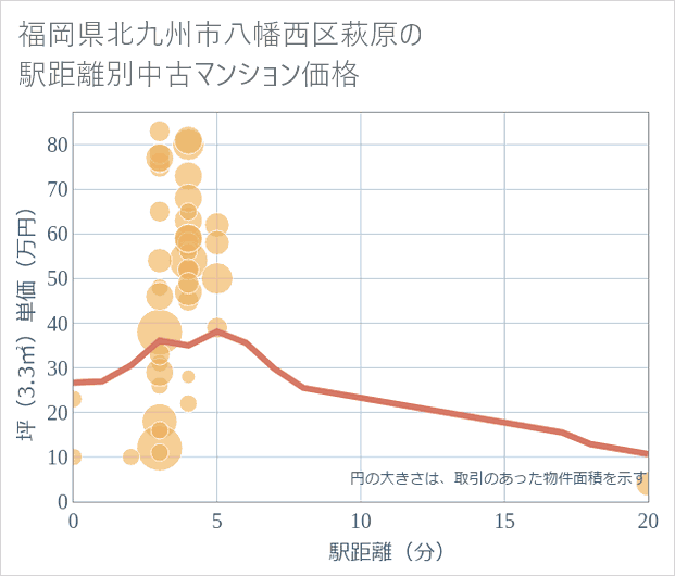 福岡県北九州市八幡西区萩原の徒歩距離別の中古マンション坪単価