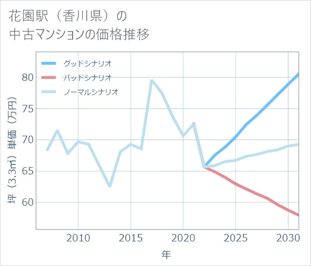花園駅(香川県)の中古マンション価格推移